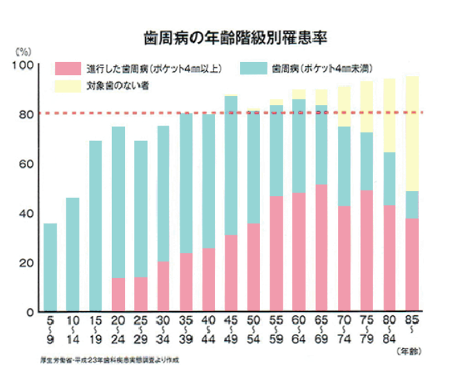 歯周病グラフ